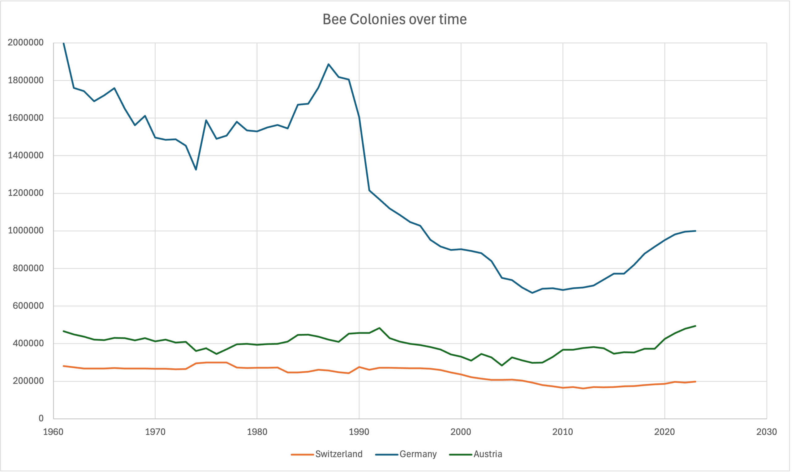 Diagramm Bee Colonies over Time 