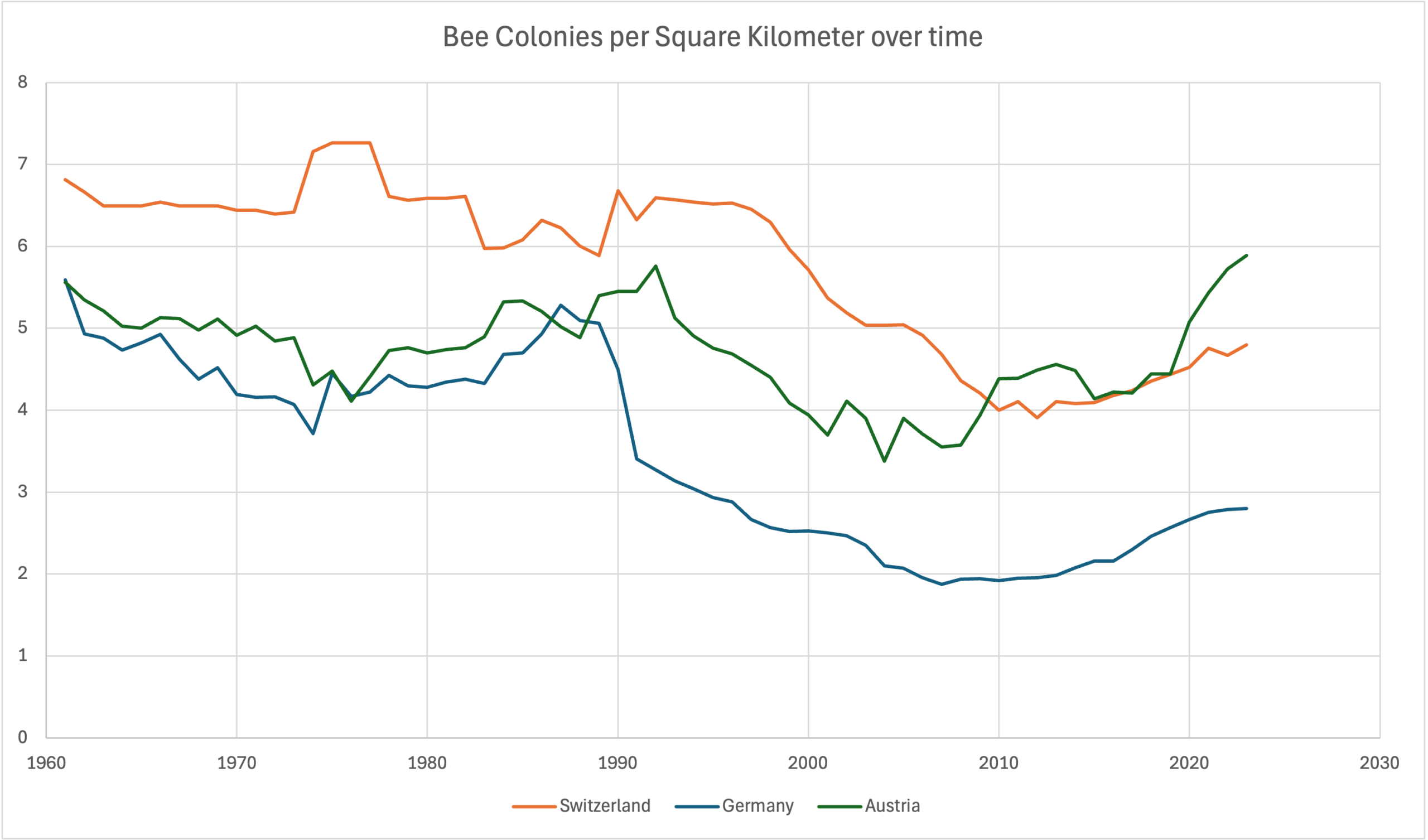 Statistik Bienenvölke pro Fläche