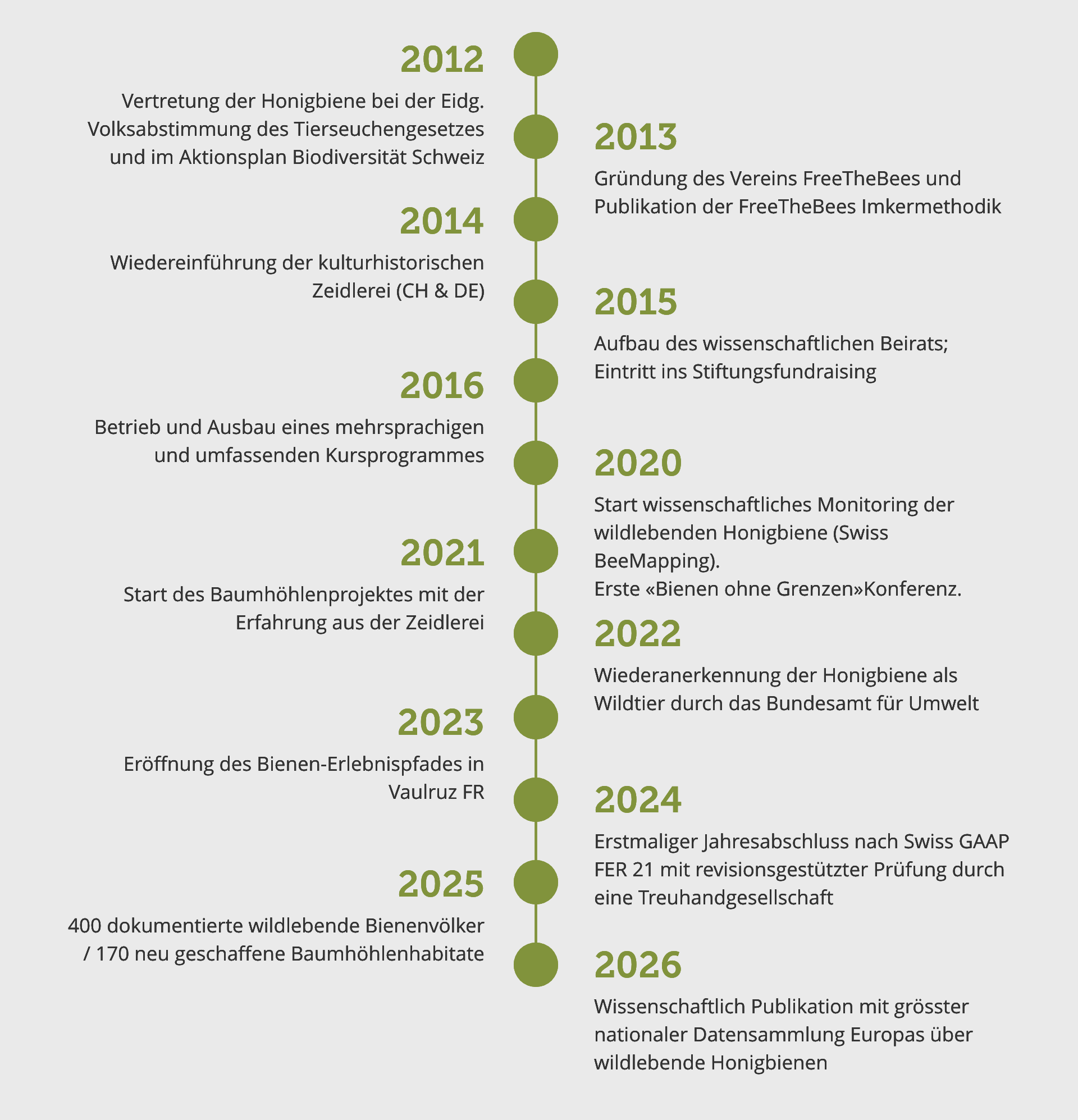 FreetheBees timeline story Meilensteine deutsch